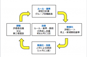 【VOL113】中小企業の人材教育に人事評価制度が必要な理由 【VOL113】中小企業の人材教育に人事評価制度が必要な理由